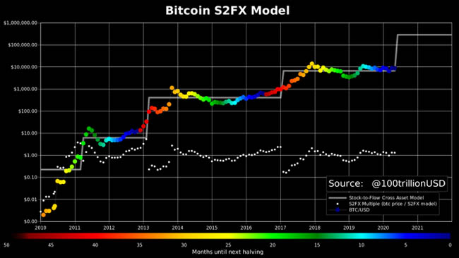 Bitcoin’s S2F Model