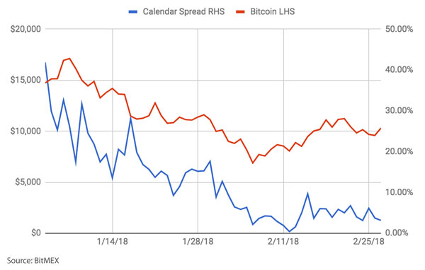 Bitcoin Calendar Spread