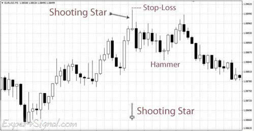 A Shooting Star is a bearish signal and it is identified at the end of a bullish market