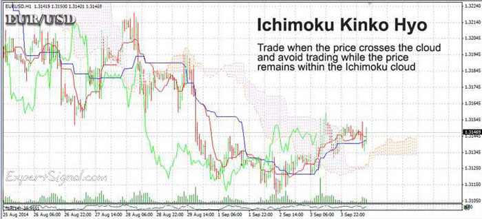 What distinguishes the Ichimoku Kinko Hyo from other indicators is its ability to provide a complete and quick picture of the current market conditions via the Quick Equilibrium Chart