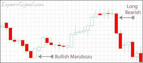 In a daily candle, the white Marubozu signals that during a trading day buyers were significantly stronger than the sellers throughout the trading period. Probably this buying frenzy isn't over yet