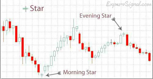 The Morning Star formation is an early indicator that a declining market is about to reverse