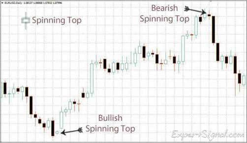 The Spinning Top is a very common formation in Forex trading and indicates an upcoming price reversal, either bullish or bearish