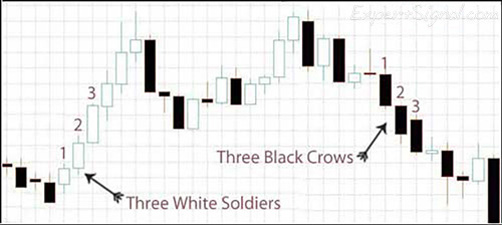 Three white soldiers is a bullish chart pattern that is formed by three consecutive white (bullish) candles. Three white soldiers is a bullish chart pattern that is formed by three consecutive white (bullish) candles